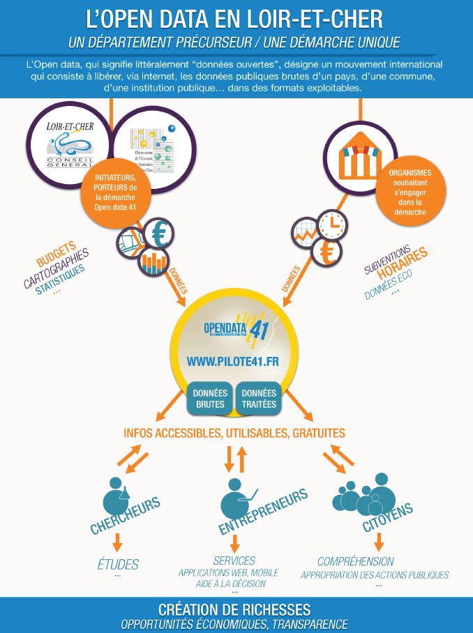 L'open data en Loir-et-Cher - Schéma explicatif